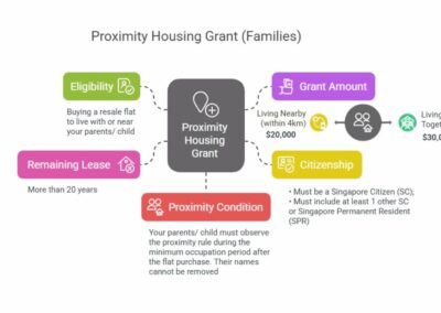 Proximity Housing Grant (Families)