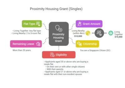 Proximity Housing Grant (Singles)