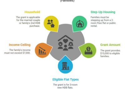 Step Up CPF Housing Grant